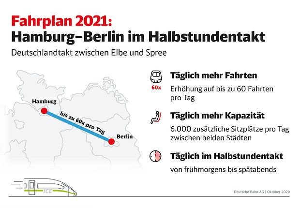 Hamburg–Berlin im Halbstundentakt